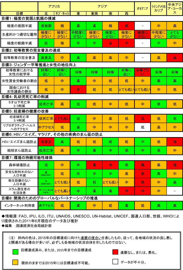 (図)MDGsの達成状況